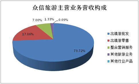 2016年旅行社公众公司成绩单 盈利能力哪家强？——旅游业务深度分析