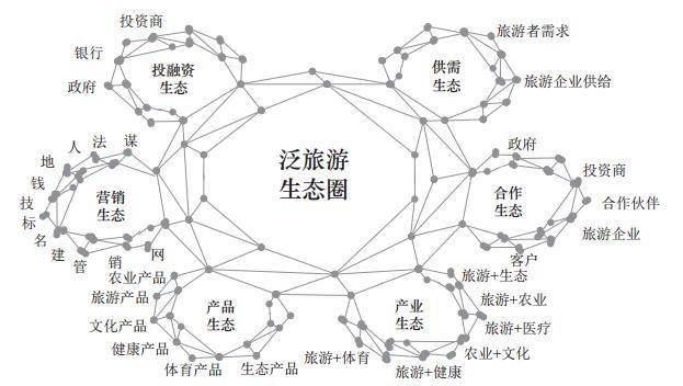 泛旅游生态圈的综合性与业务协同 逐个击破各业务单元的整合路径